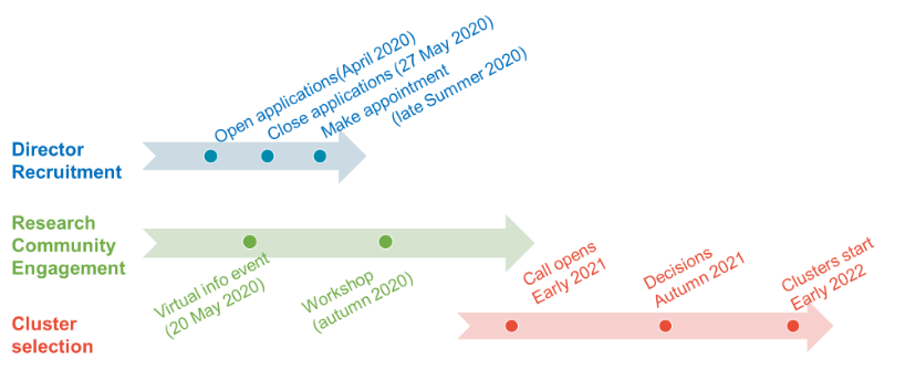 National Mouse Genetics Network timeline. We are in the cluster selection phase